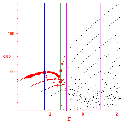 Peres lattice <N>